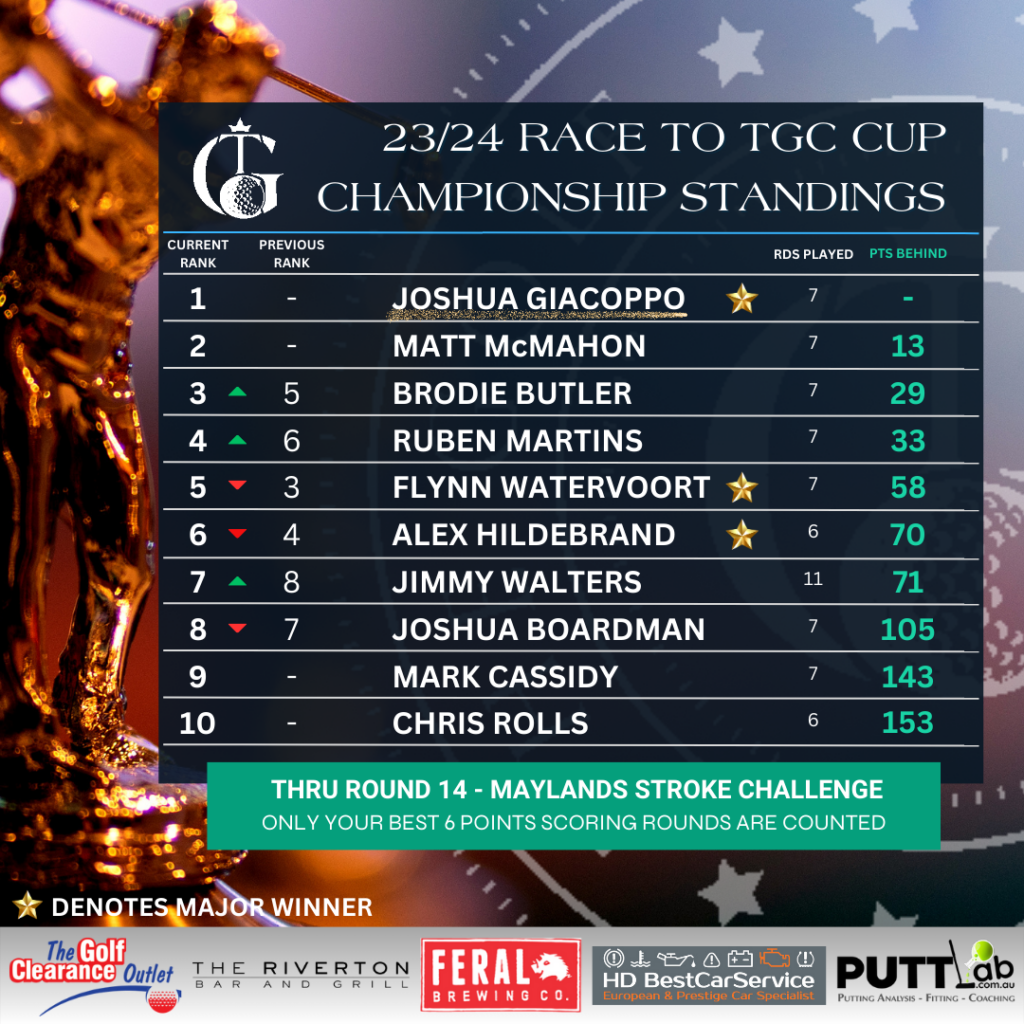 the golf collective race to the tgc cup championship golf